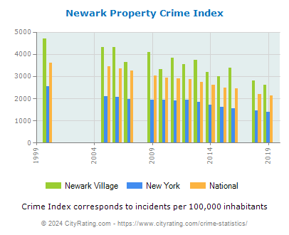 Newark Village Property Crime vs. State and National Per Capita