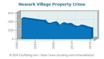 Newark Village Property Crime