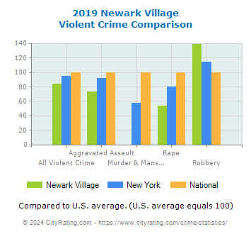 Newark Village Violent Crime vs. State and National Comparison