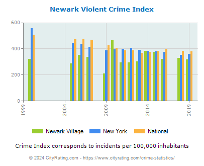 Newark Village Violent Crime vs. State and National Per Capita