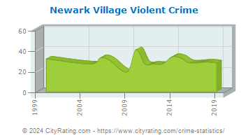 Newark Village Violent Crime