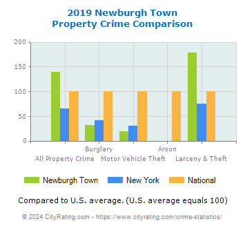 Newburgh Town Property Crime vs. State and National Comparison