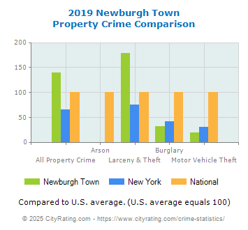 Newburgh Town Property Crime vs. State and National Comparison