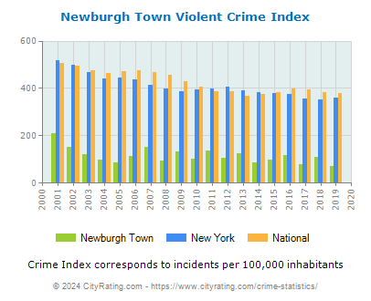 Newburgh Town Violent Crime vs. State and National Per Capita