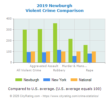 Newburgh Violent Crime vs. State and National Comparison