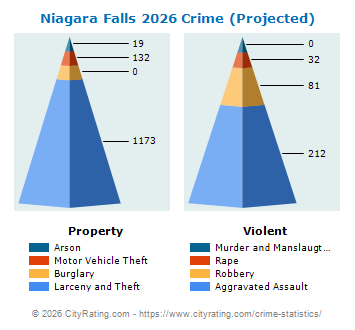 Niagara Falls Crime 2026
