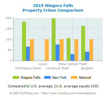 Niagara Falls Property Crime vs. State and National Comparison