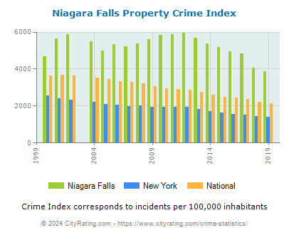 Niagara Falls Property Crime vs. State and National Per Capita