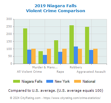 Niagara Falls Violent Crime vs. State and National Comparison