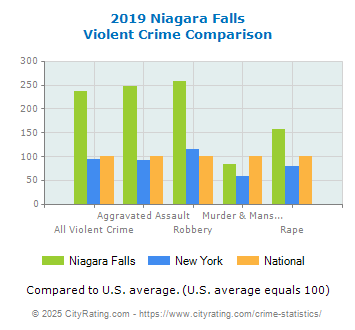 Niagara Falls Violent Crime vs. State and National Comparison