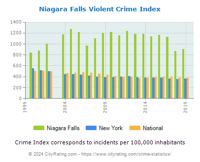 Niagara Falls Violent Crime vs. State and National Per Capita