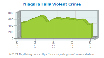 Niagara Falls Violent Crime