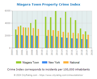 Niagara Town Property Crime vs. State and National Per Capita
