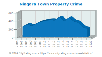 Niagara Town Property Crime