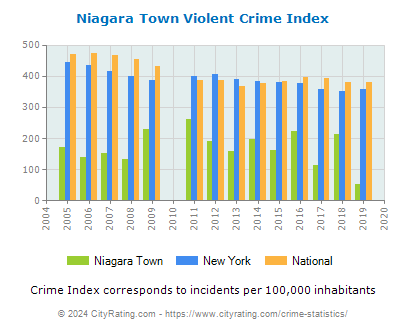 Niagara Town Violent Crime vs. State and National Per Capita
