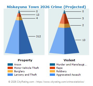 Niskayuna Town Crime 2026
