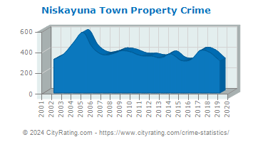 Niskayuna Town Property Crime