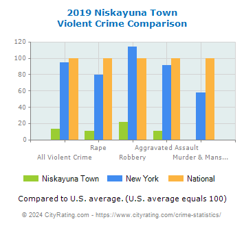 Niskayuna Town Violent Crime vs. State and National Comparison