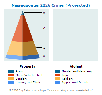 Nissequogue Village Crime 2026