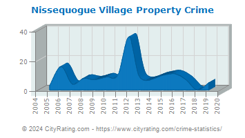 Nissequogue Village Property Crime