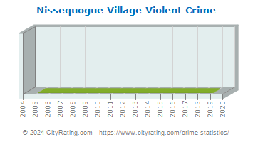Nissequogue Village Violent Crime