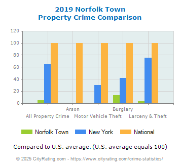 Norfolk Town Property Crime vs. State and National Comparison