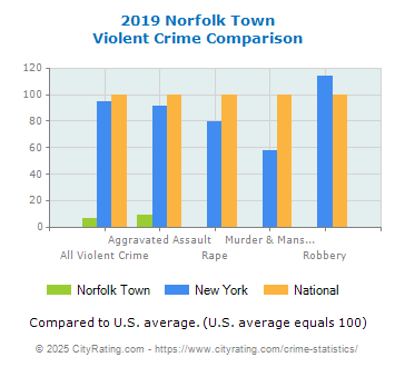 Norfolk Town Violent Crime vs. State and National Comparison