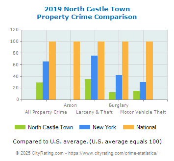 North Castle Town Property Crime vs. State and National Comparison