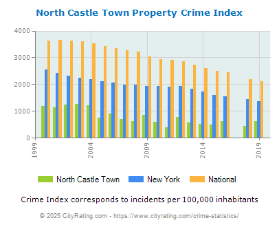 North Castle Town Property Crime vs. State and National Per Capita