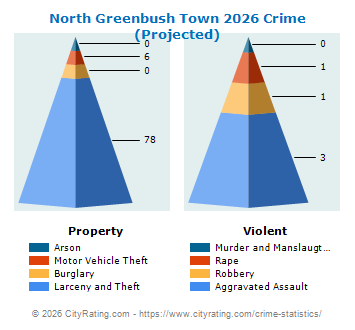 North Greenbush Town Crime 2026