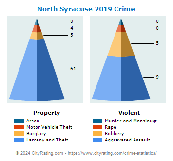 North Syracuse Village Crime 2019