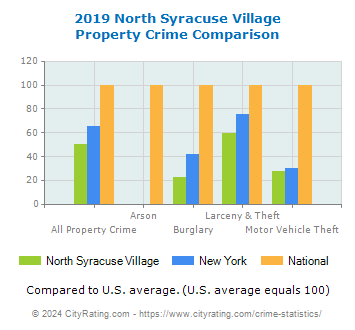 North Syracuse Village Property Crime vs. State and National Comparison
