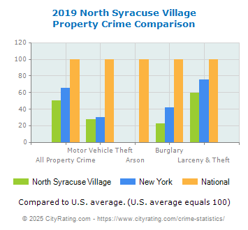 North Syracuse Village Property Crime vs. State and National Comparison