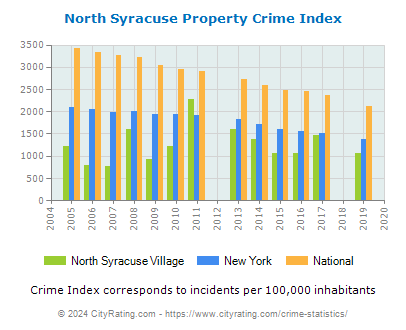 North Syracuse Village Property Crime vs. State and National Per Capita