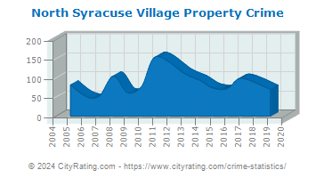 North Syracuse Village Property Crime