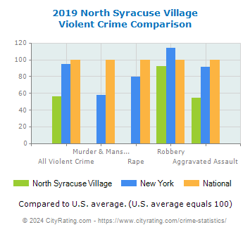 North Syracuse Village Violent Crime vs. State and National Comparison