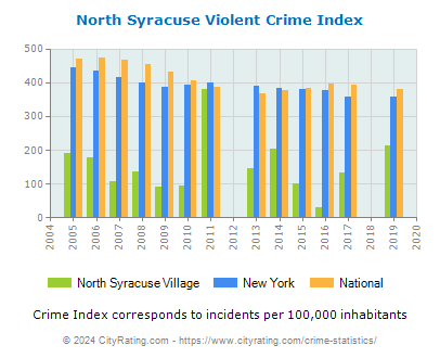 North Syracuse Village Violent Crime vs. State and National Per Capita