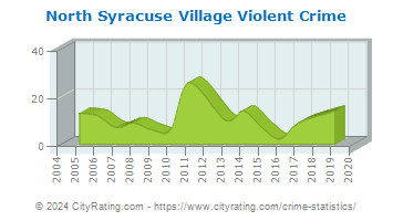 North Syracuse Village Violent Crime