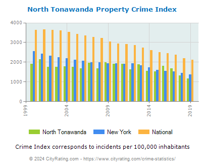 North Tonawanda Property Crime vs. State and National Per Capita