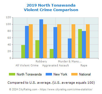 North Tonawanda Violent Crime vs. State and National Comparison