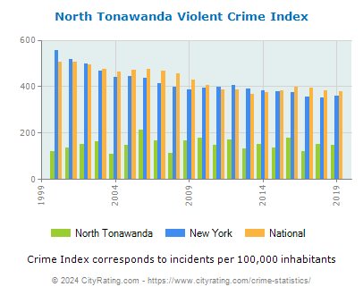 North Tonawanda Violent Crime vs. State and National Per Capita