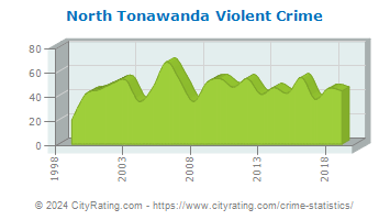 North Tonawanda Violent Crime
