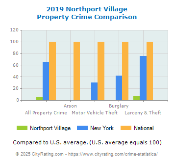 Northport Village Property Crime vs. State and National Comparison