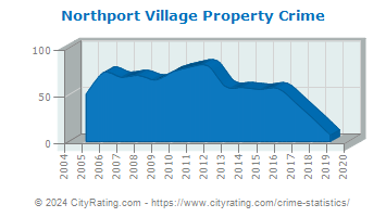 Northport Village Property Crime