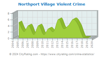 Northport Village Violent Crime