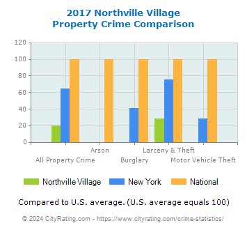 Northville Village Property Crime vs. State and National Comparison