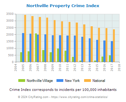 Northville Village Property Crime vs. State and National Per Capita