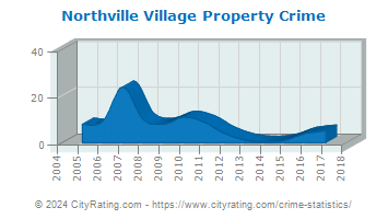 Northville Village Property Crime