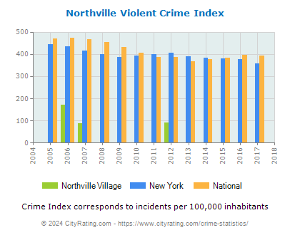 Northville Village Violent Crime vs. State and National Per Capita