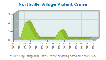 Northville Village Violent Crime